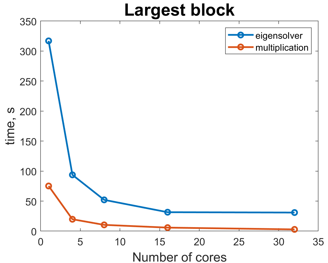 timing for the largest block