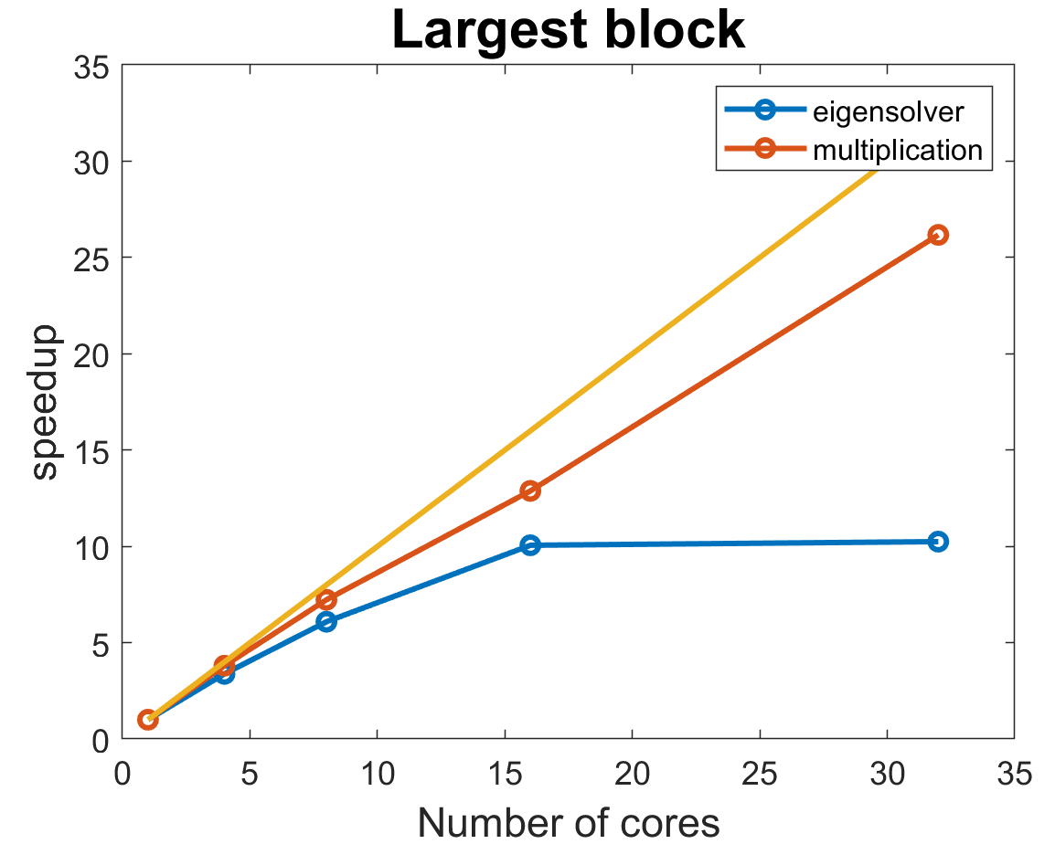 speedup for the largest block