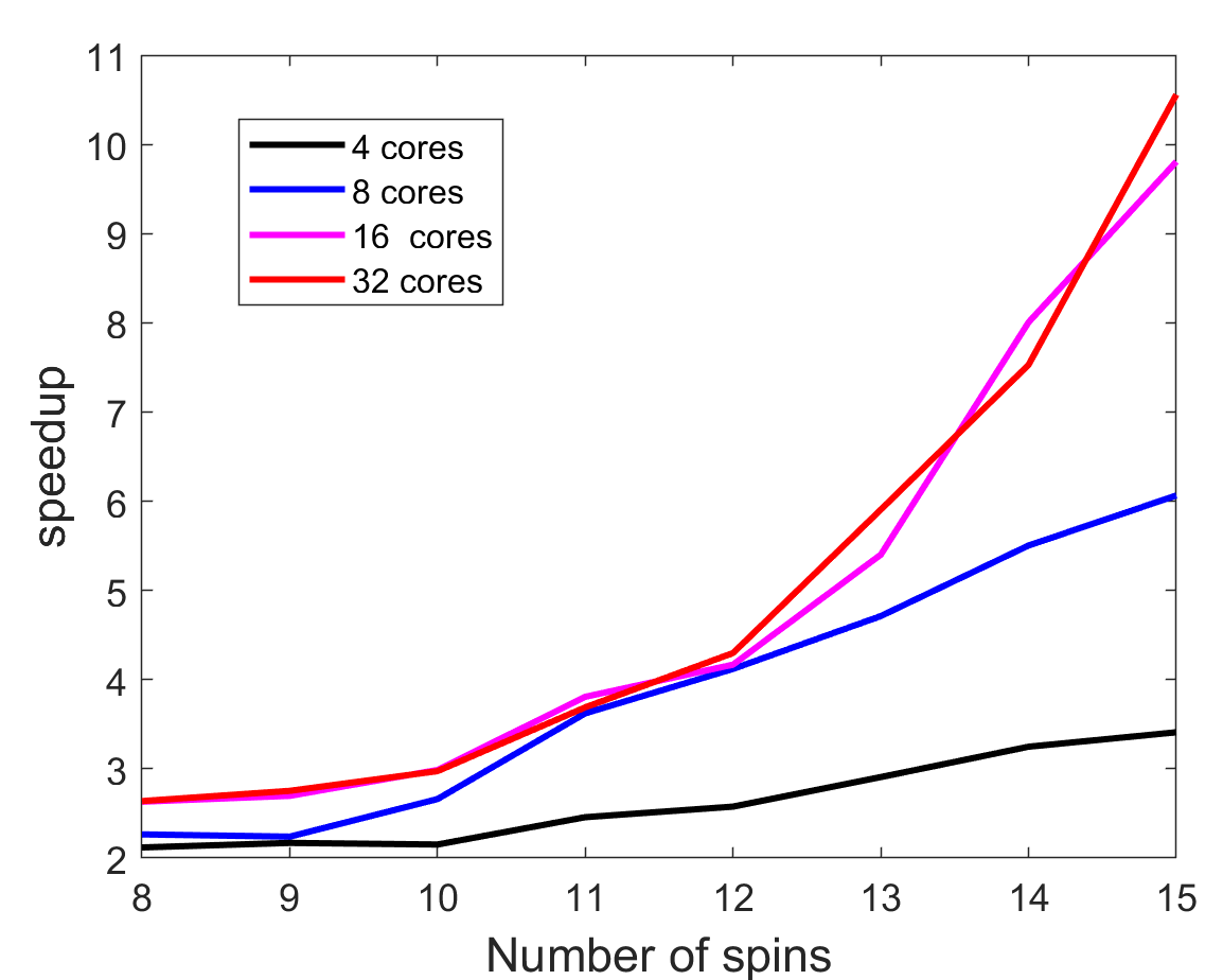 total time speedup